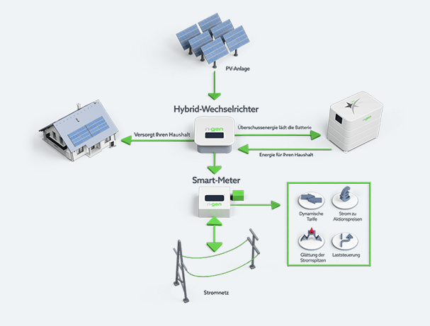 HYBRIDER WECHSELRICHTER SAMT PHOTOVOLTAIKANLAGE UND BATTERIESPEICHER