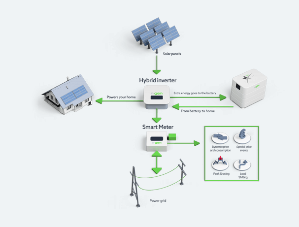 Hybrydowy system solarny